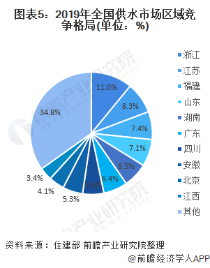 圖表5：2019年全國供水市場(chǎng)區(qū)域競(jìng)爭(zhēng)格局(單位：%)