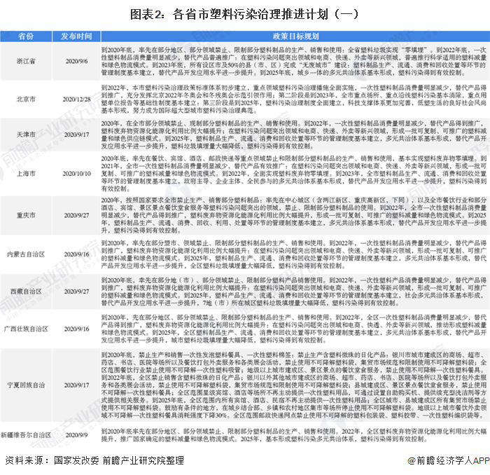 圖表2：各省市塑料污染治理推進計劃（一）