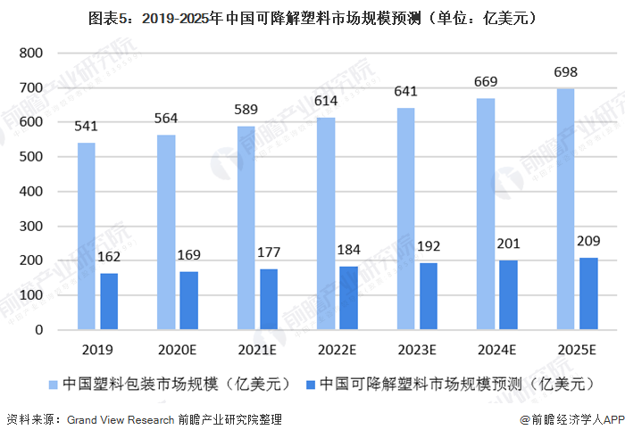 圖表5：2019-2025年中國可降解塑料市場規(guī)模預(yù)測（單位：億美元）