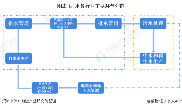 圖表1：水務行業(yè)主要環(huán)節(jié)分布