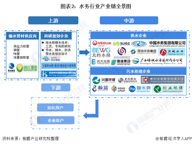 圖表2：水務行業(yè)產(chǎn)業(yè)鏈全景圖