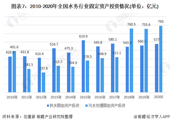 圖表7：2010-2020年全國水務行業(yè)固定資產(chǎn)投資情況(單位：億元)