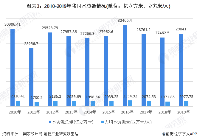 圖表3：2010-2019年我國水資源情況(單位：億立方米，立方米/人)