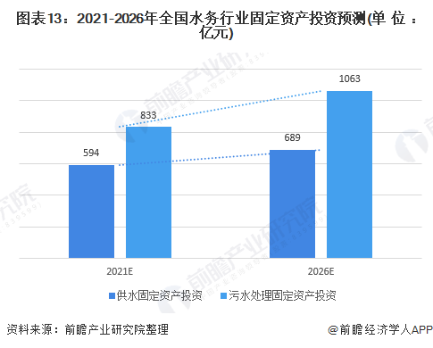 圖表13：2021-2026年全國水務行業(yè)固定資產(chǎn)投資預測(單位：億元)