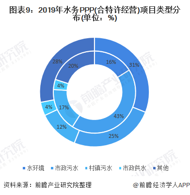 圖表9：2019年水務PPP(合特許經(jīng)營)項目類型分布(單位：%)