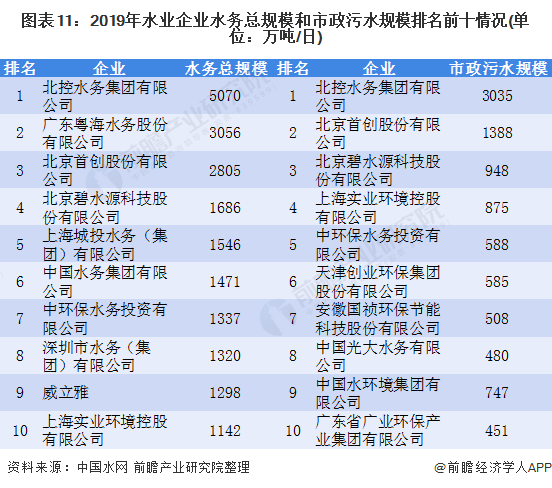 圖表11：2019年水業(yè)企業(yè)水務總規(guī)模和市政污水規(guī)模排名前十情況(單位：萬噸/日)