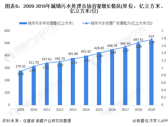 圖表6：2009-2019年城鎮(zhèn)污水處理市場容量增長情況(單位：億立方米，億立方米/日)