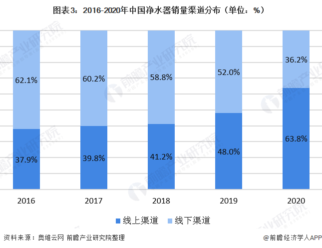 圖表3：2016-2020年中國(guó)凈水器銷(xiāo)量渠道分布（單位：%）