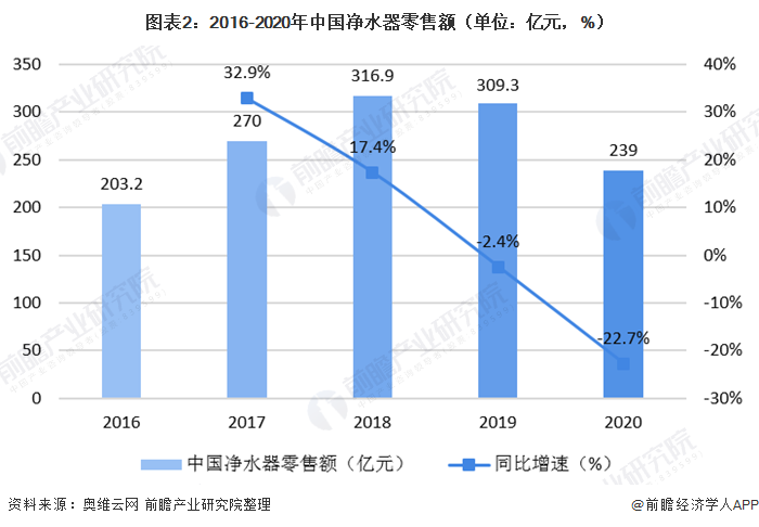 圖表2：2016-2020年中國(guó)凈水器零售額（單位：億元，%）