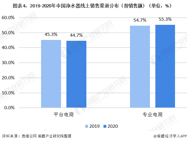 圖表4：2019-2020年中國(guó)凈水器線(xiàn)上銷(xiāo)售渠道分布（按銷(xiāo)售額）（單位：%）