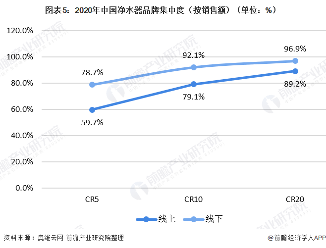 圖表5：2020年中國(guó)凈水器品牌集中度（按銷(xiāo)售額）（單位：%）