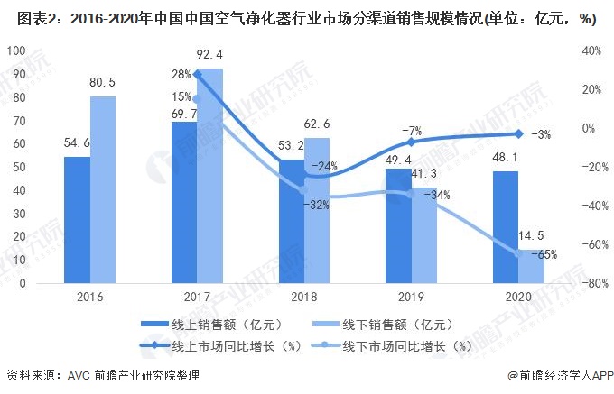 圖表2：2016-2020年中國中國空氣凈化器行業(yè)市場分渠道銷售規(guī)模情況(單位：億元，%)