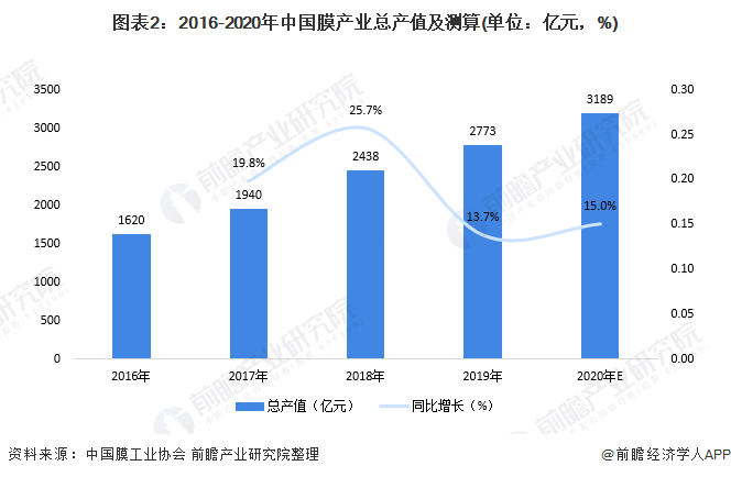 圖表2：2016-2020年中國膜產(chǎn)業(yè)總產(chǎn)值及測算(單位：億元，%)