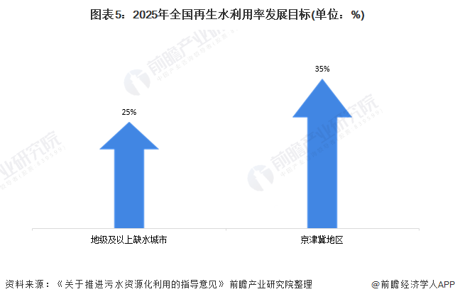 圖表5：2025年全國再生水利用率發(fā)展目標(biāo)(單位：%)