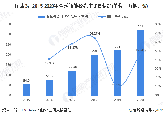 圖表3：2015-2020年全球新能源汽車銷量情況(單位：萬輛，%)