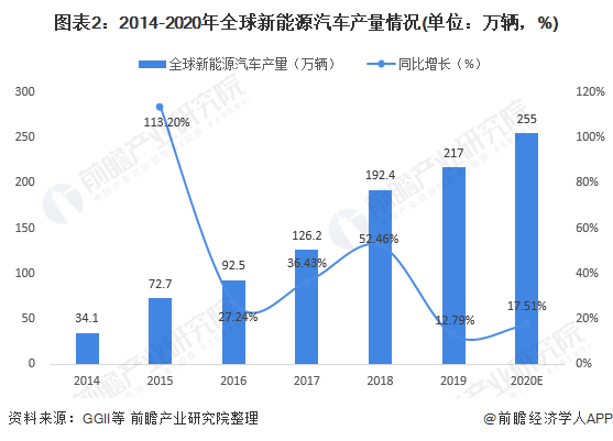 圖表2：2014-2020年全球新能源汽車產(chǎn)量情況(單位：萬輛，%)