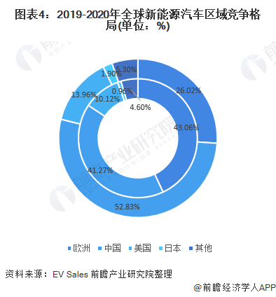 圖表4：2019-2020年全球新能源汽車區(qū)域競(jìng)爭(zhēng)格局(單位：%)