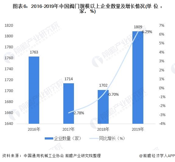 圖表6：2016-2019年中國(guó)閥門(mén)規(guī)模以上企業(yè)數(shù)量及增長(zhǎng)情況(單位：家，%)