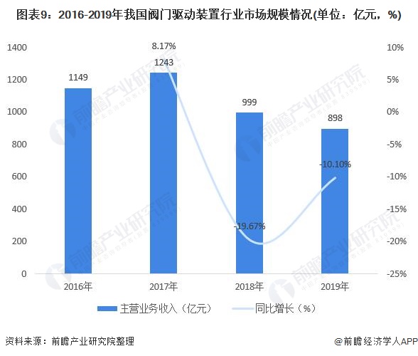 圖表9：2016-2019年我國(guó)閥門(mén)驅(qū)動(dòng)裝置行業(yè)市場(chǎng)規(guī)模情況(單位：億元，%)