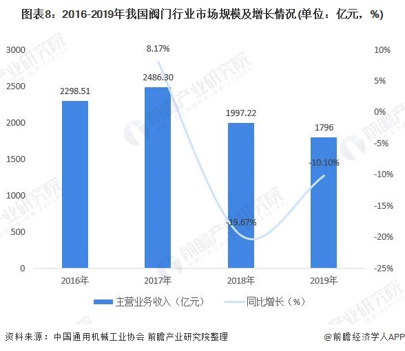 圖表8：2016-2019年我國(guó)閥門(mén)行業(yè)市場(chǎng)規(guī)模及增長(zhǎng)情況(單位：億元，%)