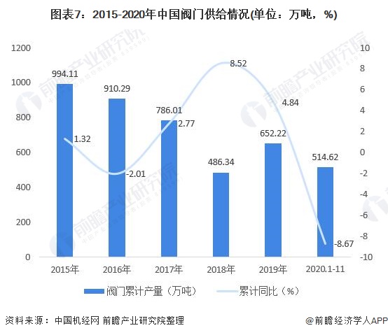 圖表7：2015-2020年中國(guó)閥門(mén)供給情況(單位：萬(wàn)噸，%)