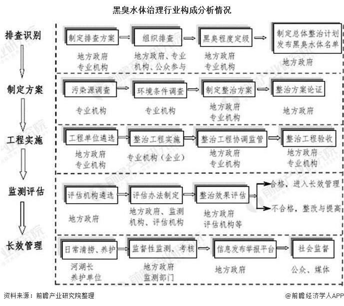 黑臭水體治理行業(yè)構成分析情況