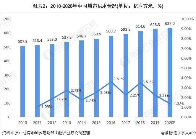 圖表2：2010-2020年中國(guó)城市供水情況(單位：億立方米，%)