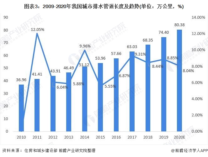 圖表3：2009-2020年我國(guó)城市排水管道長(zhǎng)度及趨勢(shì)(單位：萬(wàn)公里，%)