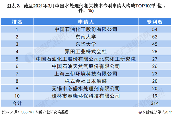 圖表2：截至2021年3月中國(guó)水處理劑相關(guān)技術(shù)<font class=