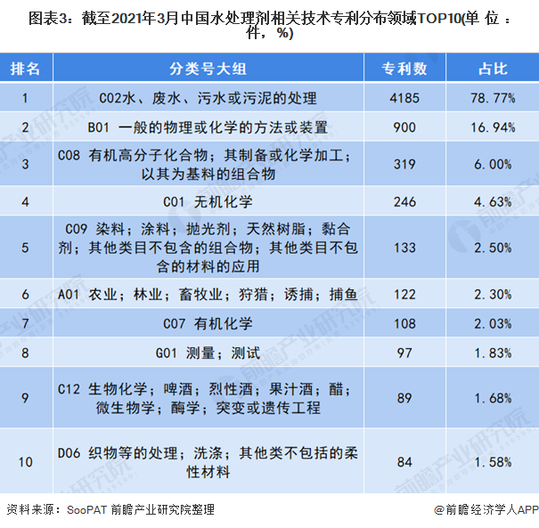 圖表3：截至2021年3月中國(guó)水處理劑相關(guān)技術(shù)<font class=