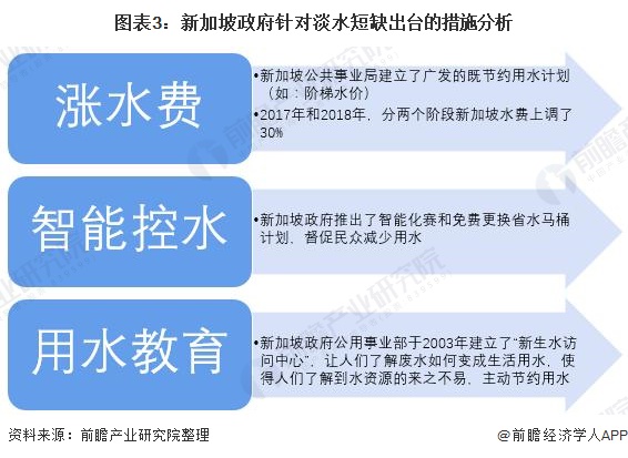 圖表3：新加坡政府針對(duì)淡水短缺出臺(tái)的措施分析